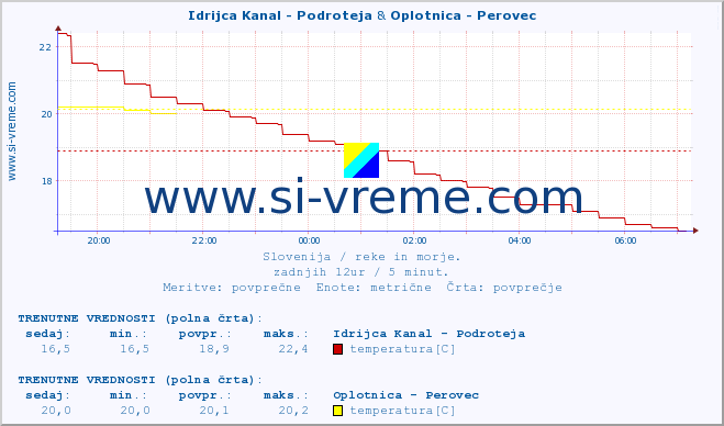 POVPREČJE :: Idrijca Kanal - Podroteja & Oplotnica - Perovec :: temperatura | pretok | višina :: zadnji dan / 5 minut.