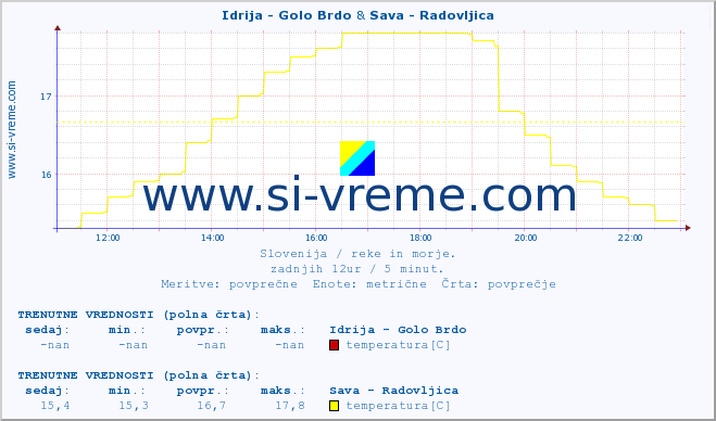 POVPREČJE :: Idrija - Golo Brdo & Sava - Radovljica :: temperatura | pretok | višina :: zadnji dan / 5 minut.