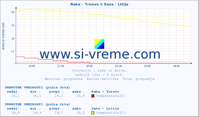 POVPREČJE :: Reka - Trnovo & Sava - Litija :: temperatura | pretok | višina :: zadnji dan / 5 minut.