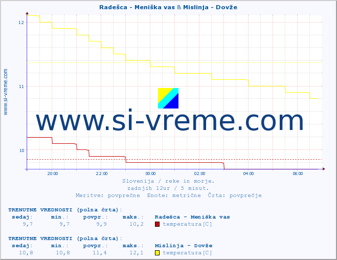 POVPREČJE :: Radešca - Meniška vas & Mislinja - Dovže :: temperatura | pretok | višina :: zadnji dan / 5 minut.