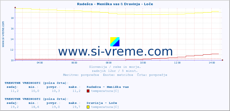 POVPREČJE :: Radešca - Meniška vas & Dravinja - Loče :: temperatura | pretok | višina :: zadnji dan / 5 minut.