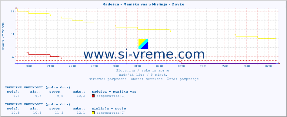 POVPREČJE :: Radešca - Meniška vas & Mislinja - Dovže :: temperatura | pretok | višina :: zadnji dan / 5 minut.