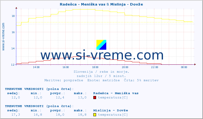 POVPREČJE :: Radešca - Meniška vas & Mislinja - Dovže :: temperatura | pretok | višina :: zadnji dan / 5 minut.