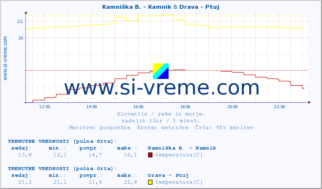 POVPREČJE :: Kamniška B. - Kamnik & Drava - Ptuj :: temperatura | pretok | višina :: zadnji dan / 5 minut.