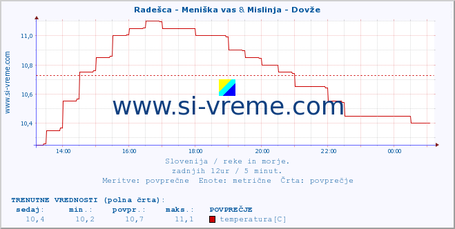 POVPREČJE :: Radešca - Meniška vas & Mislinja - Dovže :: temperatura | pretok | višina :: zadnji dan / 5 minut.