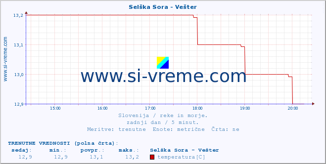 POVPREČJE :: Selška Sora - Vešter :: temperatura | pretok | višina :: zadnji dan / 5 minut.