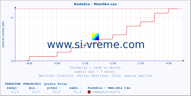 POVPREČJE :: Radešca - Meniška vas :: temperatura | pretok | višina :: zadnji dan / 5 minut.