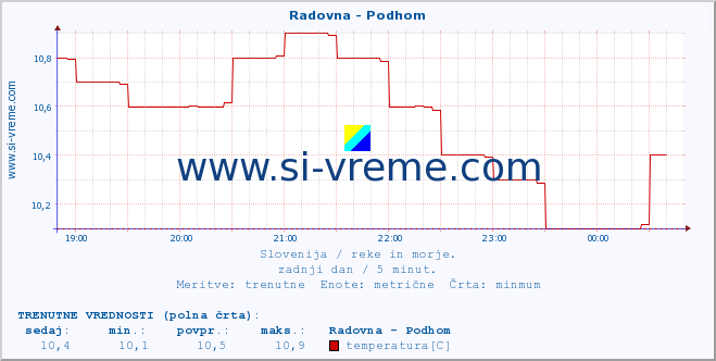 POVPREČJE :: Radovna - Podhom :: temperatura | pretok | višina :: zadnji dan / 5 minut.