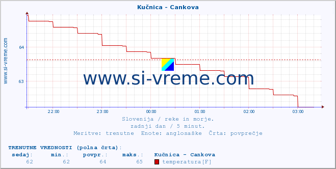 POVPREČJE :: Kučnica - Cankova :: temperatura | pretok | višina :: zadnji dan / 5 minut.