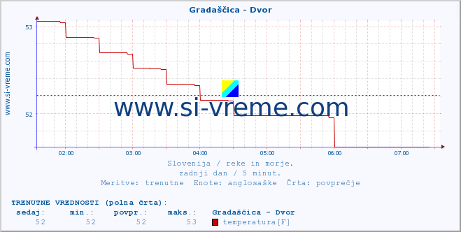 POVPREČJE :: Gradaščica - Dvor :: temperatura | pretok | višina :: zadnji dan / 5 minut.