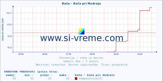 POVPREČJE :: Bača - Bača pri Modreju :: temperatura | pretok | višina :: zadnji dan / 5 minut.