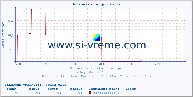 POVPREČJE :: Jadransko morje - Koper :: temperatura | pretok | višina :: zadnji dan / 5 minut.