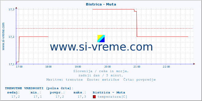 POVPREČJE :: Bistrica - Muta :: temperatura | pretok | višina :: zadnji dan / 5 minut.