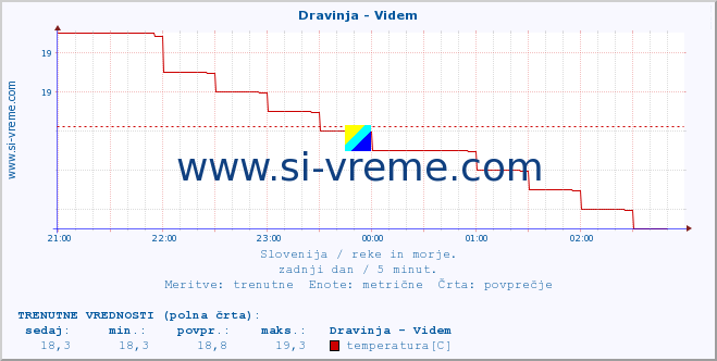 POVPREČJE :: Dravinja - Videm :: temperatura | pretok | višina :: zadnji dan / 5 minut.