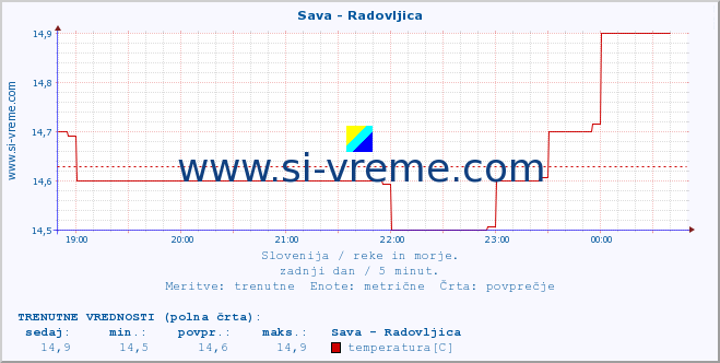 POVPREČJE :: Sava - Radovljica :: temperatura | pretok | višina :: zadnji dan / 5 minut.