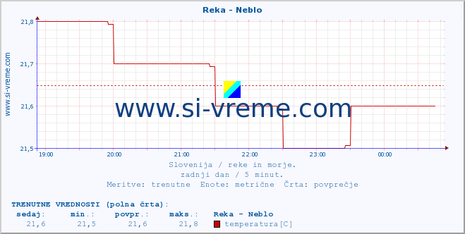 POVPREČJE :: Reka - Neblo :: temperatura | pretok | višina :: zadnji dan / 5 minut.