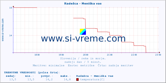 POVPREČJE :: Radešca - Meniška vas :: temperatura | pretok | višina :: zadnji dan / 5 minut.