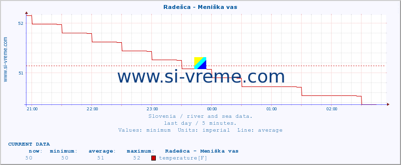  :: Radešca - Meniška vas :: temperature | flow | height :: last day / 5 minutes.