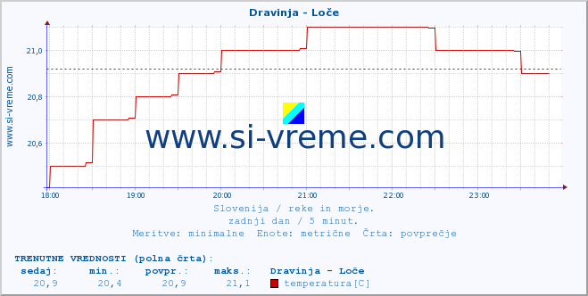 POVPREČJE :: Dravinja - Loče :: temperatura | pretok | višina :: zadnji dan / 5 minut.