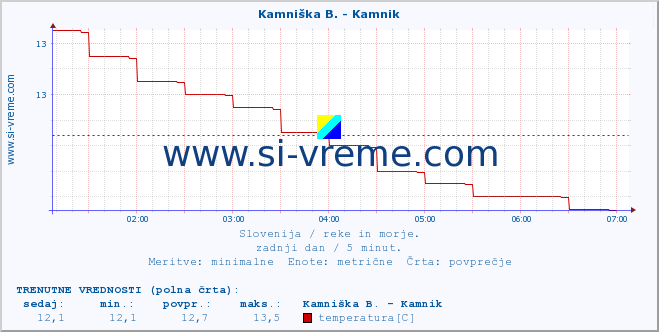 POVPREČJE :: Stržen - Gor. Jezero :: temperatura | pretok | višina :: zadnji dan / 5 minut.