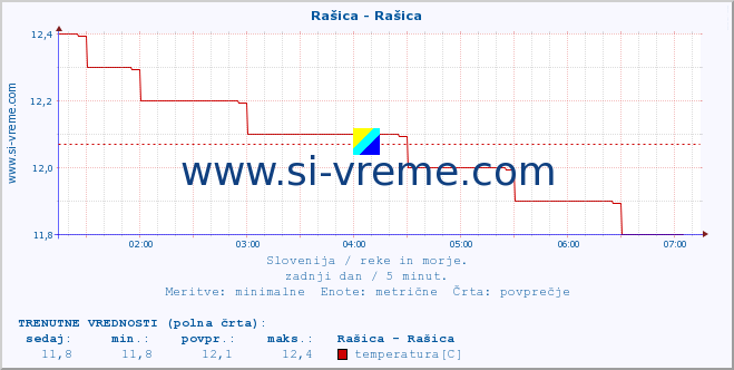 POVPREČJE :: Rašica - Rašica :: temperatura | pretok | višina :: zadnji dan / 5 minut.