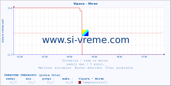 POVPREČJE :: Vipava - Miren :: temperatura | pretok | višina :: zadnji dan / 5 minut.