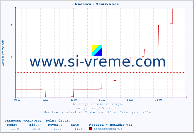 POVPREČJE :: Radešca - Meniška vas :: temperatura | pretok | višina :: zadnji dan / 5 minut.