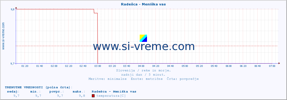 POVPREČJE :: Radešca - Meniška vas :: temperatura | pretok | višina :: zadnji dan / 5 minut.