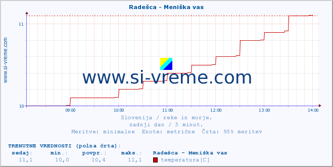 POVPREČJE :: Radešca - Meniška vas :: temperatura | pretok | višina :: zadnji dan / 5 minut.