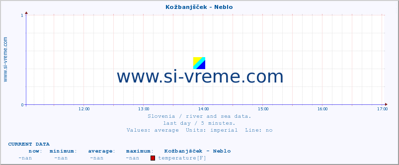  :: Kožbanjšček - Neblo :: temperature | flow | height :: last day / 5 minutes.