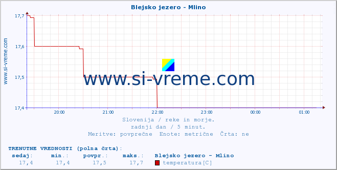 POVPREČJE :: Blejsko jezero - Mlino :: temperatura | pretok | višina :: zadnji dan / 5 minut.