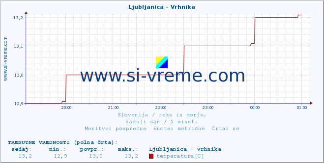 POVPREČJE :: Ljubljanica - Vrhnika :: temperatura | pretok | višina :: zadnji dan / 5 minut.