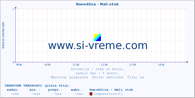 POVPREČJE :: Nanoščica - Mali otok :: temperatura | pretok | višina :: zadnji dan / 5 minut.