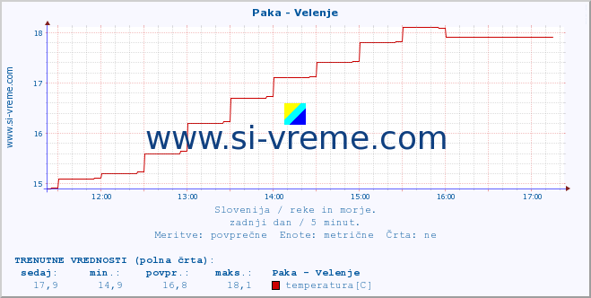 POVPREČJE :: Paka - Velenje :: temperatura | pretok | višina :: zadnji dan / 5 minut.