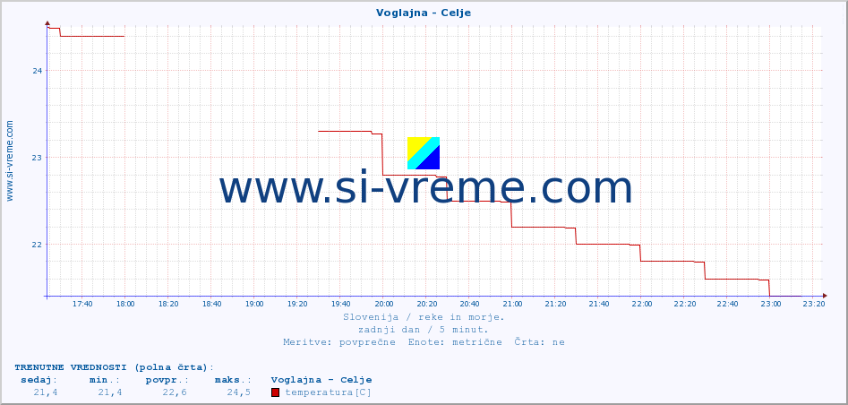 POVPREČJE :: Voglajna - Celje :: temperatura | pretok | višina :: zadnji dan / 5 minut.