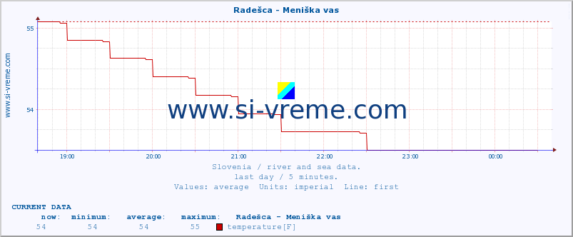 :: Radešca - Meniška vas :: temperature | flow | height :: last day / 5 minutes.