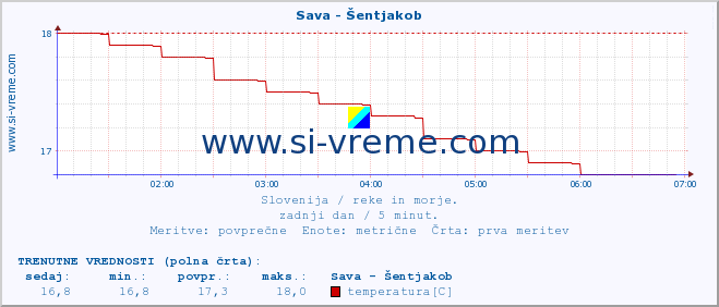 POVPREČJE :: Sava - Šentjakob :: temperatura | pretok | višina :: zadnji dan / 5 minut.