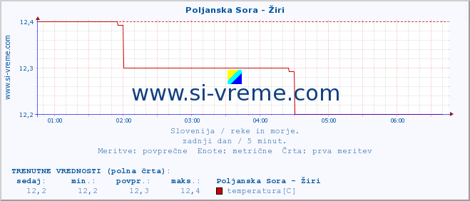 POVPREČJE :: Poljanska Sora - Žiri :: temperatura | pretok | višina :: zadnji dan / 5 minut.