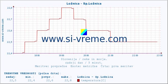 POVPREČJE :: Ložnica - Sp.Ložnica :: temperatura | pretok | višina :: zadnji dan / 5 minut.