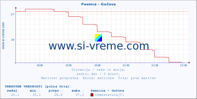 POVPREČJE :: Pesnica - Gočova :: temperatura | pretok | višina :: zadnji dan / 5 minut.