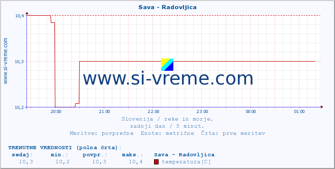 POVPREČJE :: Sava - Radovljica :: temperatura | pretok | višina :: zadnji dan / 5 minut.