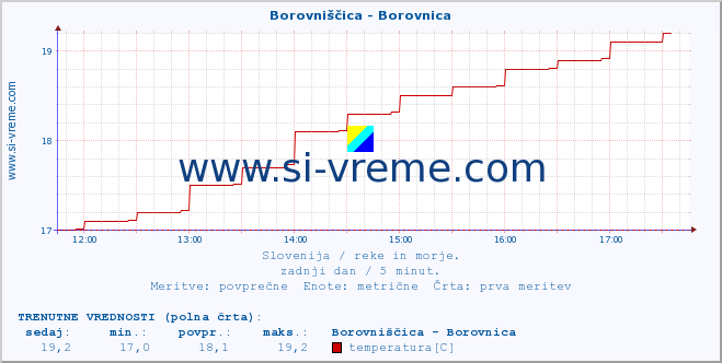 POVPREČJE :: Borovniščica - Borovnica :: temperatura | pretok | višina :: zadnji dan / 5 minut.