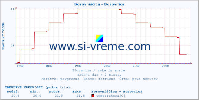 POVPREČJE :: Borovniščica - Borovnica :: temperatura | pretok | višina :: zadnji dan / 5 minut.