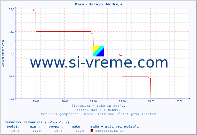 POVPREČJE :: Bača - Bača pri Modreju :: temperatura | pretok | višina :: zadnji dan / 5 minut.