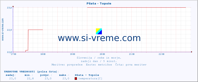 POVPREČJE :: Pšata - Topole :: temperatura | pretok | višina :: zadnji dan / 5 minut.