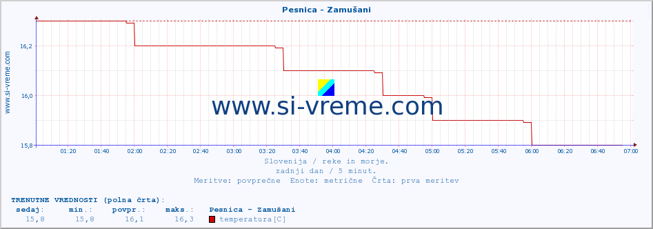 POVPREČJE :: Pesnica - Zamušani :: temperatura | pretok | višina :: zadnji dan / 5 minut.