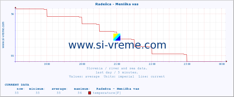  :: Radešca - Meniška vas :: temperature | flow | height :: last day / 5 minutes.
