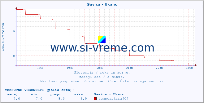 POVPREČJE :: Savica - Ukanc :: temperatura | pretok | višina :: zadnji dan / 5 minut.