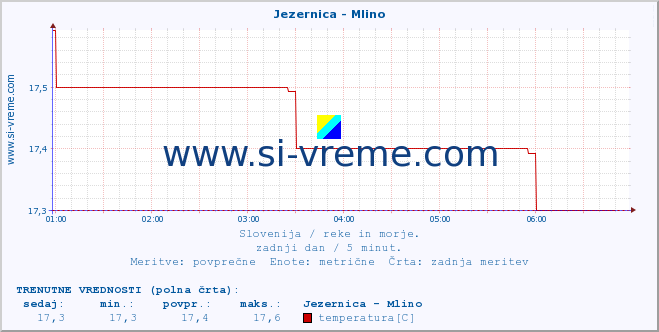 POVPREČJE :: Jezernica - Mlino :: temperatura | pretok | višina :: zadnji dan / 5 minut.