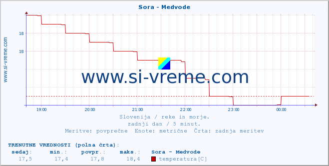 POVPREČJE :: Sora - Medvode :: temperatura | pretok | višina :: zadnji dan / 5 minut.